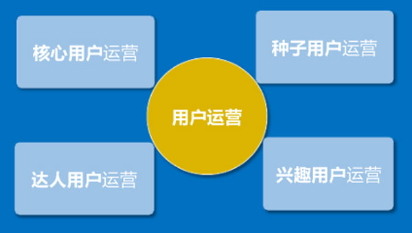 在創(chuàng)業(yè)的不同時(shí)期，如何選擇不同的用戶(hù)運(yùn)營(yíng)策略？