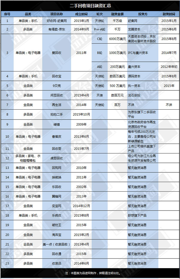 目前它已完成C輪6000萬美元融資