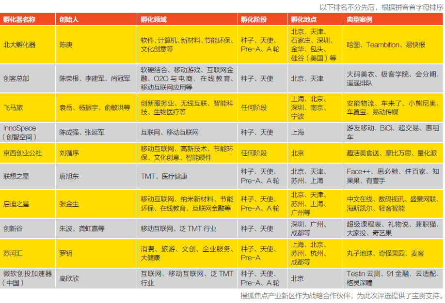 2015中國最值得關(guān)注的創(chuàng)業(yè)孵化器榜單發(fā)布