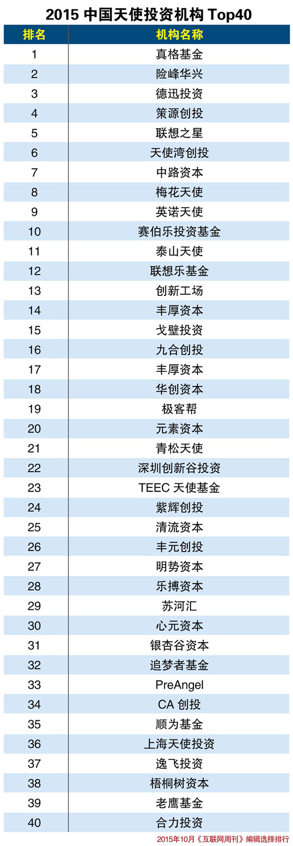 2015中國天使投資機構(gòu)TOP40